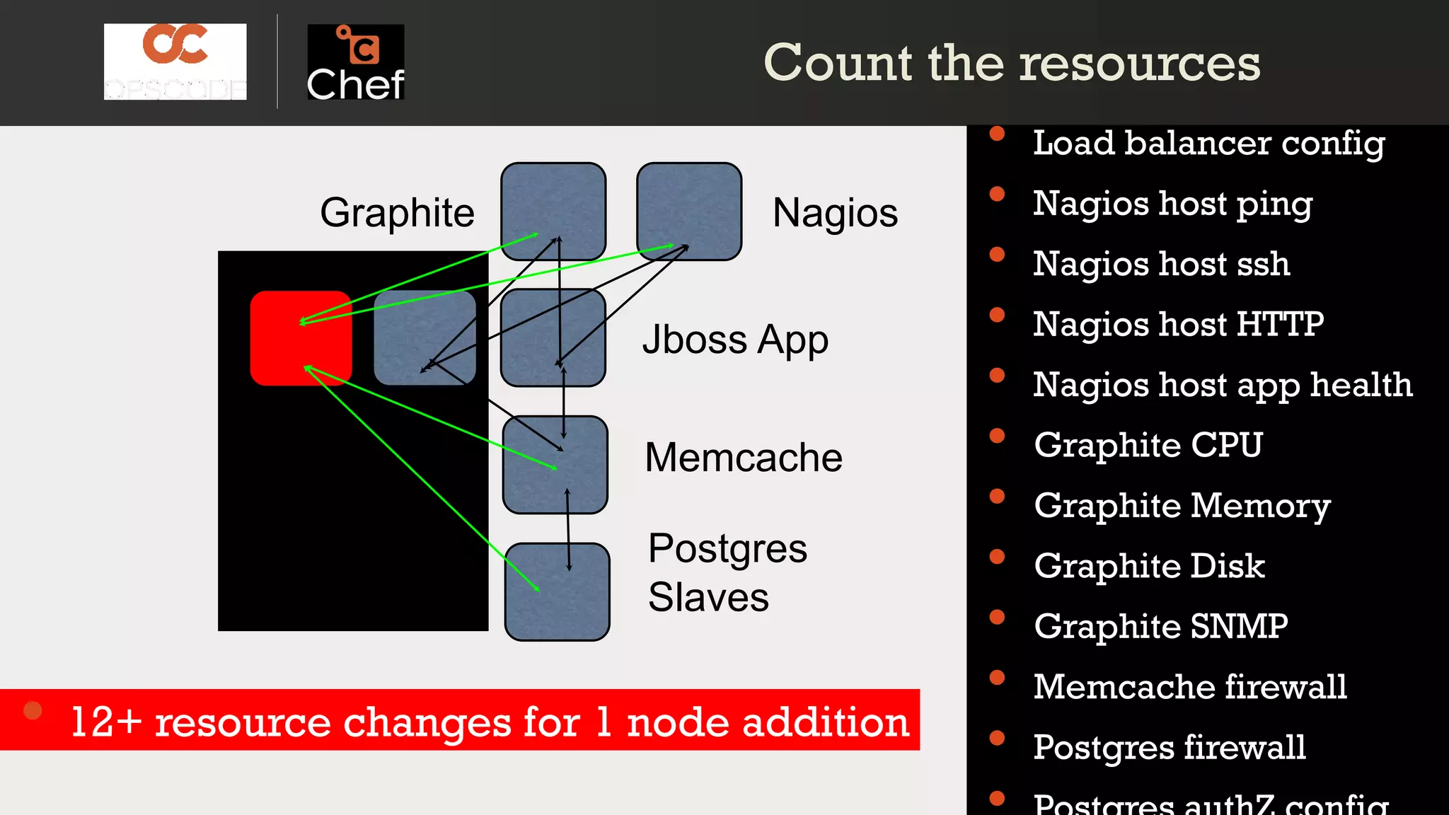 NagiosGraphite
Count the resourcesCount the resources
Jboss App
Memcache
Postgres
Slaves
• Load balancer config
• Nagios host ping
• Nagios host ssh
• Nagios host HTTP
• Nagios host app health
• Graphite CPU
• Graphite Memory
• Graphite Disk
• Graphite SNMP
• Memcache firewall
• Postgres firewall
• 12+ resource changes for 1 node addition
 