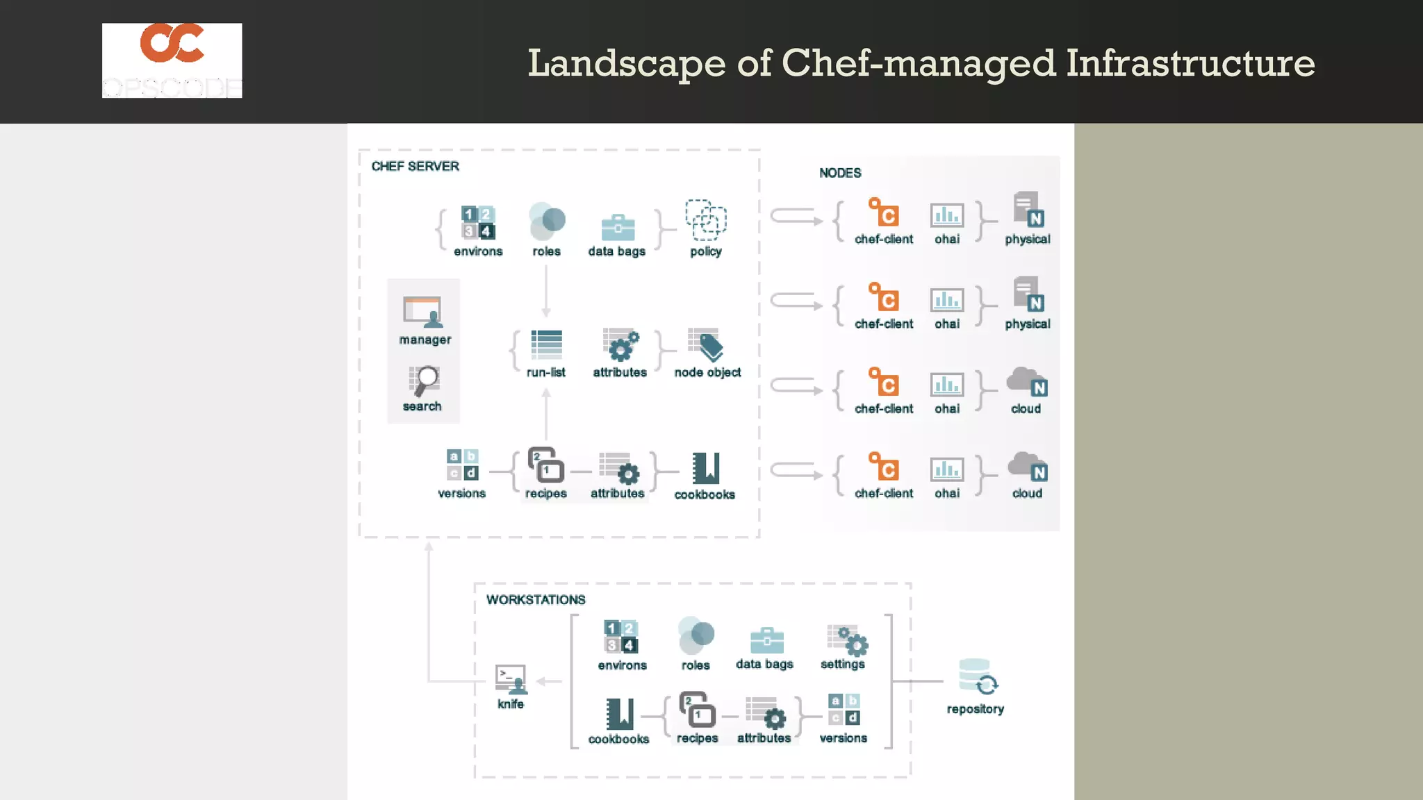 Code Sample
Landscape of Chef-managed InfrastructureLandscape of Chef-managed Infrastructure
 