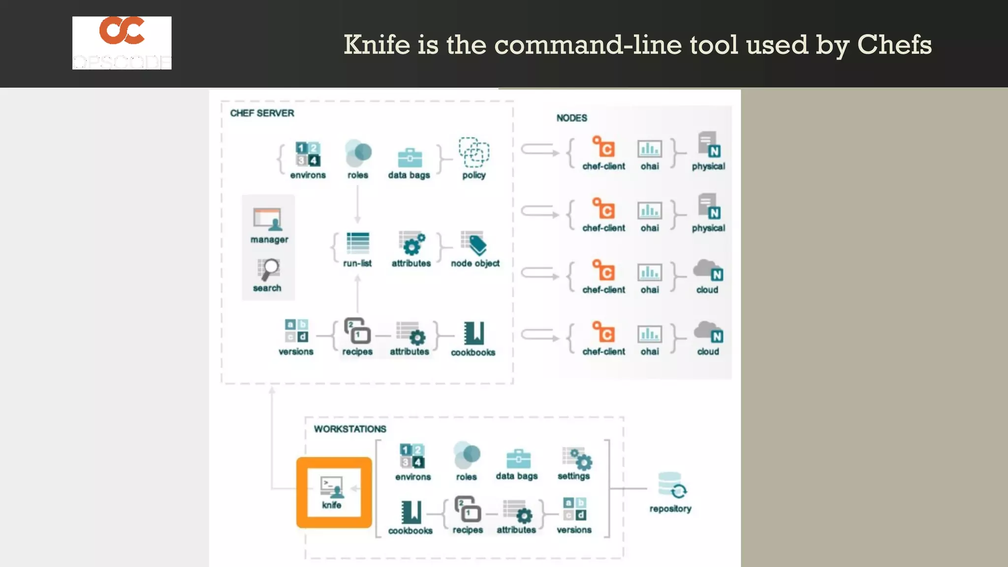 Code Sample
Knife is the command-line tool used by ChefsKnife is the command-line tool used by Chefs
 