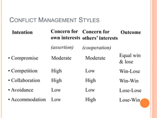 Andy Hockley Managing conflict | PPTX