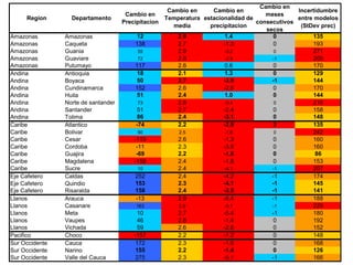 Andy  J    Cambio Climático En Agricultura  A C O D A L  Julio 2009