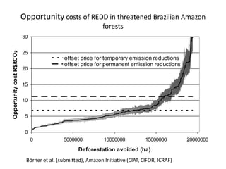 Andy J   Payment For Ecosystem Services (Pes) And Numbers For Negotiation Cocoon Sept 2009