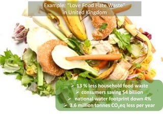 Example: “Love Food Hate Waste” 
in United Kingdom 
 13 % less household food waste 
 consumers saving $4 billion 
 national water footprint down 4% 
 3.6 million tonnes CO2eq less per year 
 
