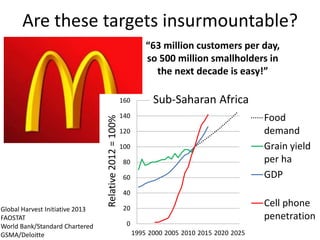 Are these targets insurmountable? 
“63 million customers per day, 
so 500 million smallholders in 
the next decade is easy!” 
160 
140 
120 
100 
80 
60 
40 
20 
0 
1995 2000 2005 2010 2015 2020 2025 
Relative 2012 = 100% 
Food 
demand 
Grain yield 
per ha 
GDP 
Cell phone 
penetration 
Global Harvest Initiative 2013 
FAOSTAT 
World Bank/Standard Chartered 
GSMA/Deloitte 
Sub-Saharan Africa 
 