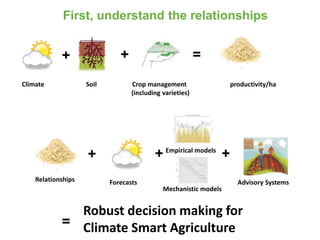 First, understand the relationships 
+ + = 
Climate Soil Crop management productivity/ha 
(including varieties) 
Relationships 
= 
+ 
Forecasts 
+ Empirical models 
+ 
Mechanistic models 
Advisory Systems 
Robust decision making for 
Climate Smart Agriculture 
 