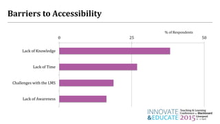 0 25 50
Lack of Knowledge
Lack of Time
Challenges with the LMS
Lack of Awareness
% of Respondents
Barriers to Accessibility
 