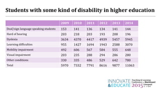Students with some kind of disability in higher education
2009 2010 2011 2012 2013 2014
Deaf/sign language speaking studen...
