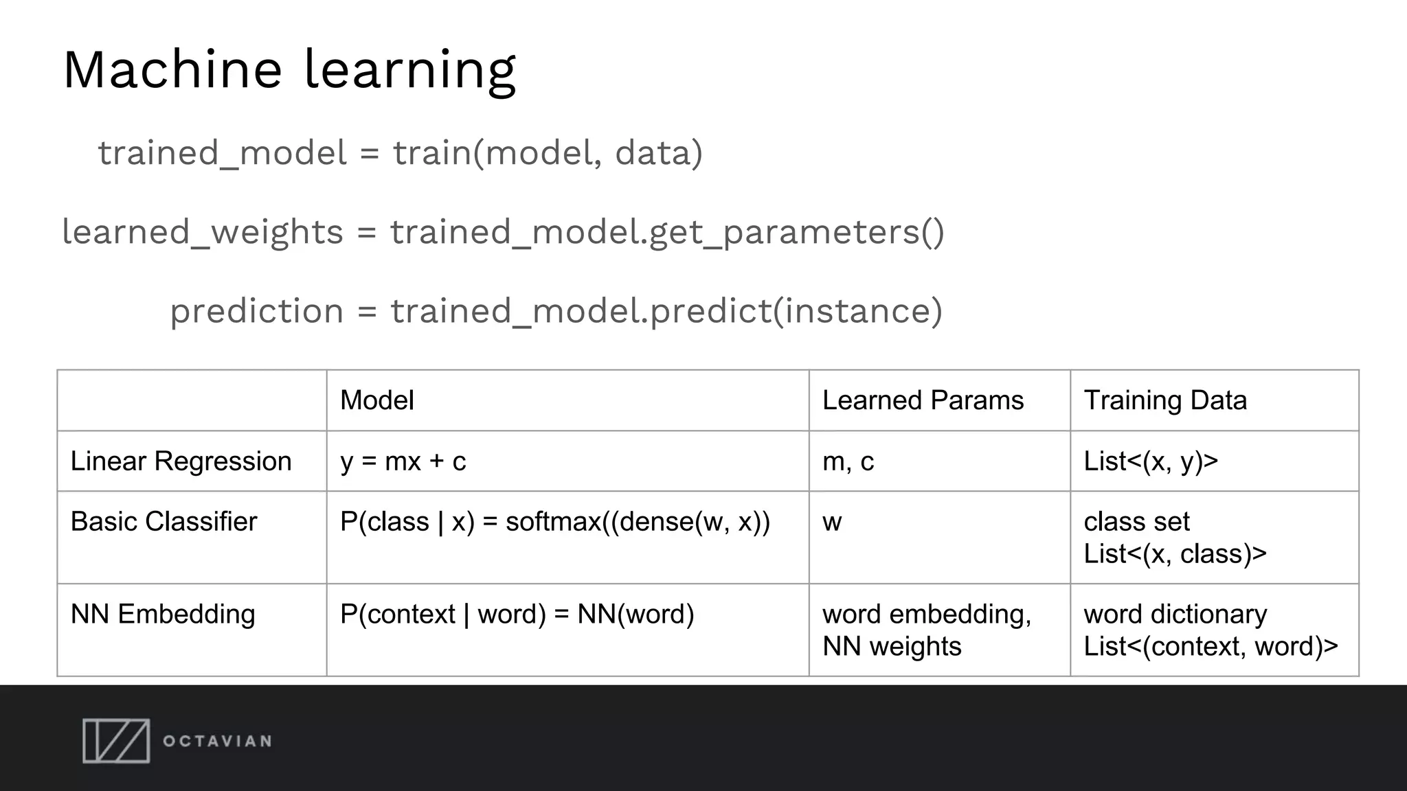 Machine learning
trained_model = train(model, data)
learned_weights = trained_model.get_parameters()
prediction = trained_model.predict(instance)
Model Learned Params Training Data
Linear Regression y = mx + c m, c List<(x, y)>
Basic Classifier P(class | x) = softmax((dense(w, x)) w class set
List<(x, class)>
NN Embedding P(context | word) = NN(word) word embedding,
NN weights
word dictionary
List<(context, word)>
 