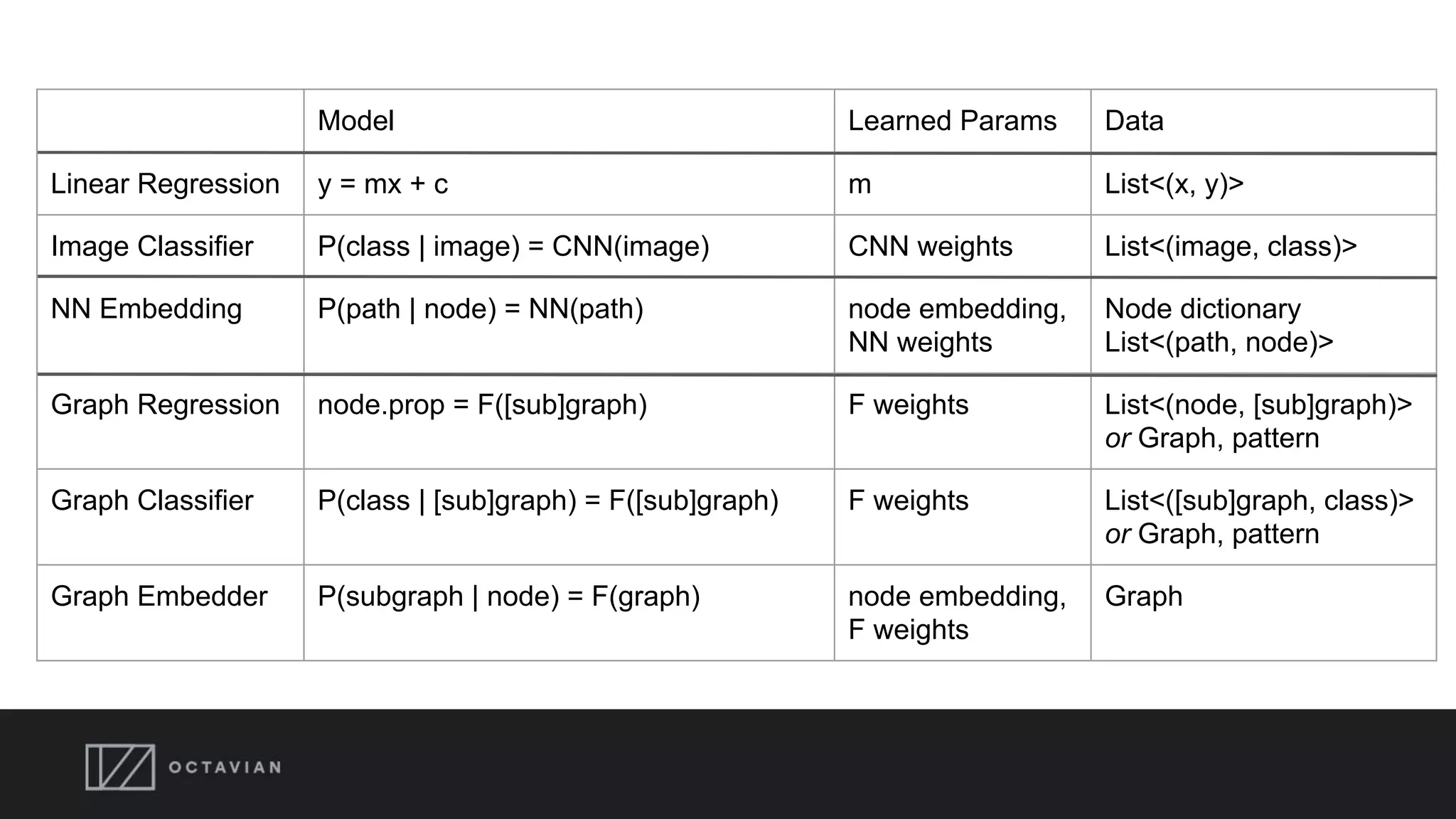 Model Learned Params Data
Linear Regression y = mx + c m List<(x, y)>
Image Classifier P(class | image) = CNN(image) CNN weights List<(image, class)>
NN Embedding P(path | node) = NN(path) node embedding,
NN weights
Node dictionary
List<(path, node)>
Graph Regression node.prop = F([sub]graph) F weights List<(node, [sub]graph)>
or Graph, pattern
Graph Classifier P(class | [sub]graph) = F([sub]graph) F weights List<([sub]graph, class)>
or Graph, pattern
Graph Embedder P(subgraph | node) = F(graph) node embedding,
F weights
Graph
 