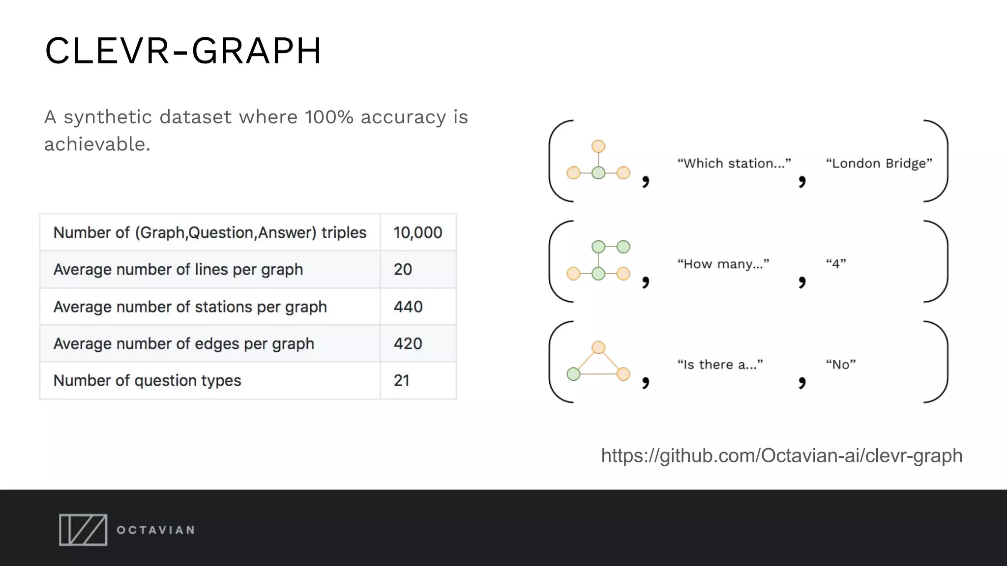 CLEVR-GRAPH
https://github.com/Octavian-ai/clevr-graph
A synthetic dataset where 100% accuracy is
achievable.
 