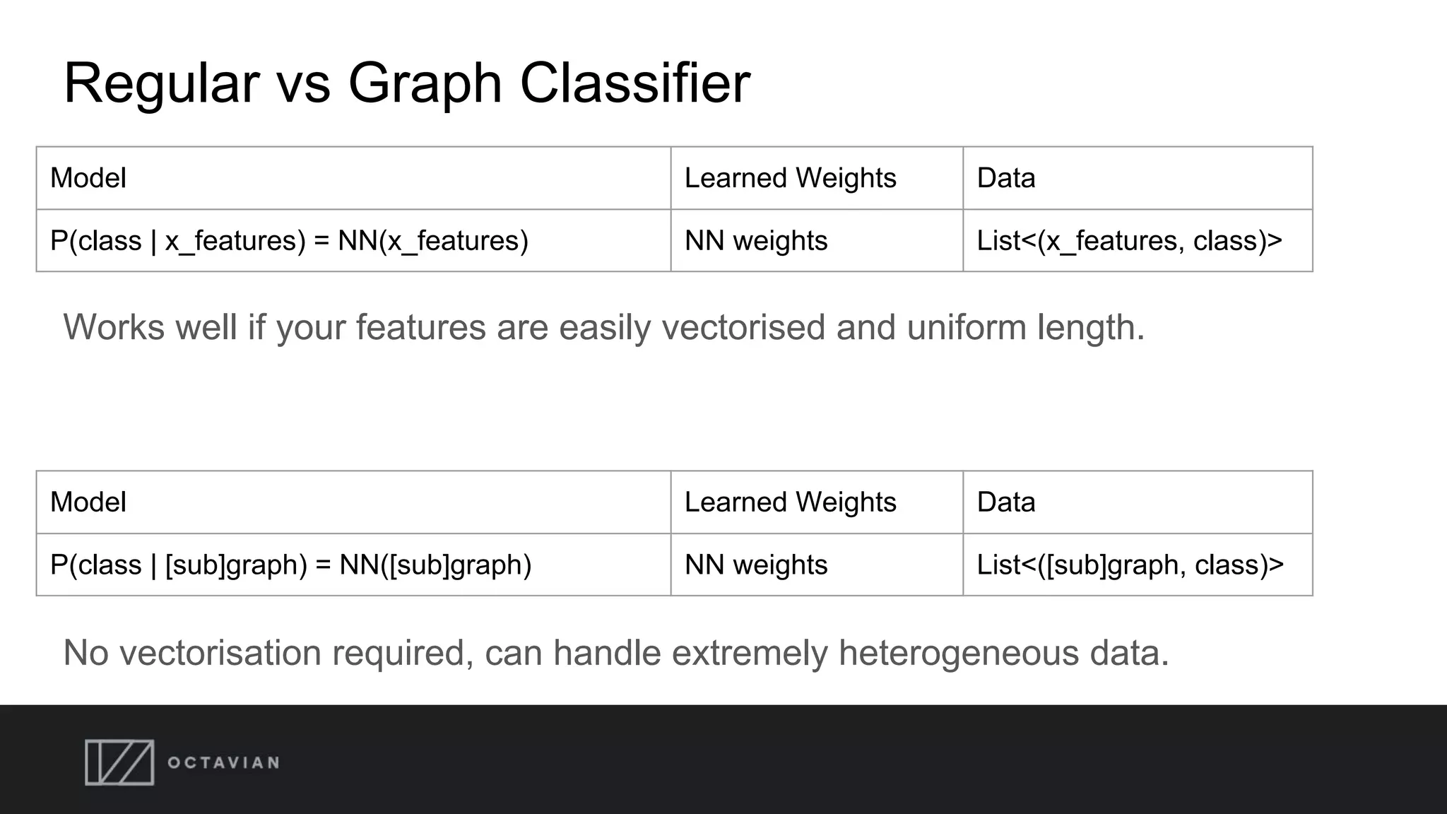 Regular vs Graph Classifier
Model Learned Weights Data
P(class | x_features) = NN(x_features) NN weights List<(x_features, class)>
Works well if your features are easily vectorised and uniform length.
No vectorisation required, can handle extremely heterogeneous data.
Model Learned Weights Data
P(class | [sub]graph) = NN([sub]graph) NN weights List<([sub]graph, class)>
 