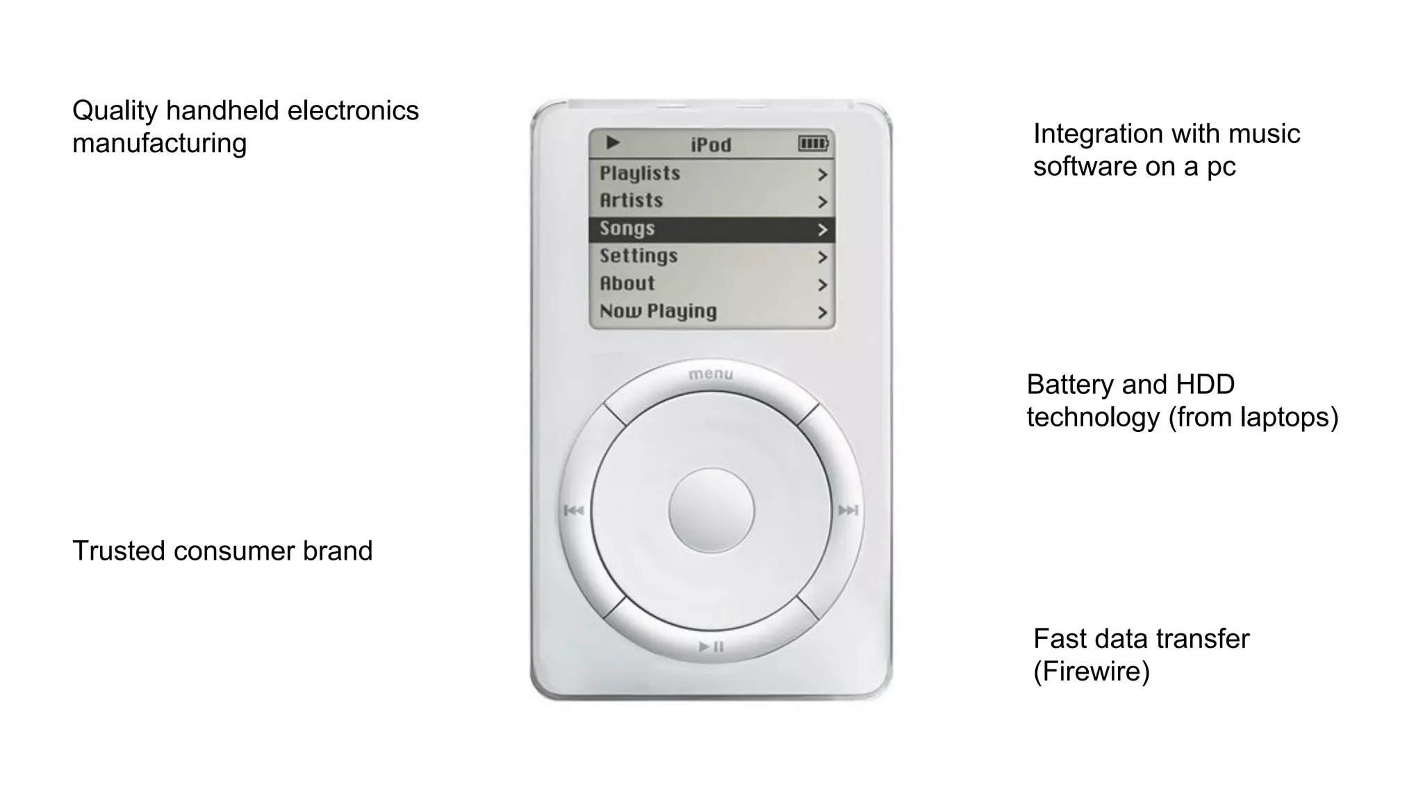 Trusted consumer brand
Quality handheld electronics
manufacturing
Battery and HDD
technology (from laptops)
Integration with music
software on a pc
Fast data transfer
(Firewire)
 
