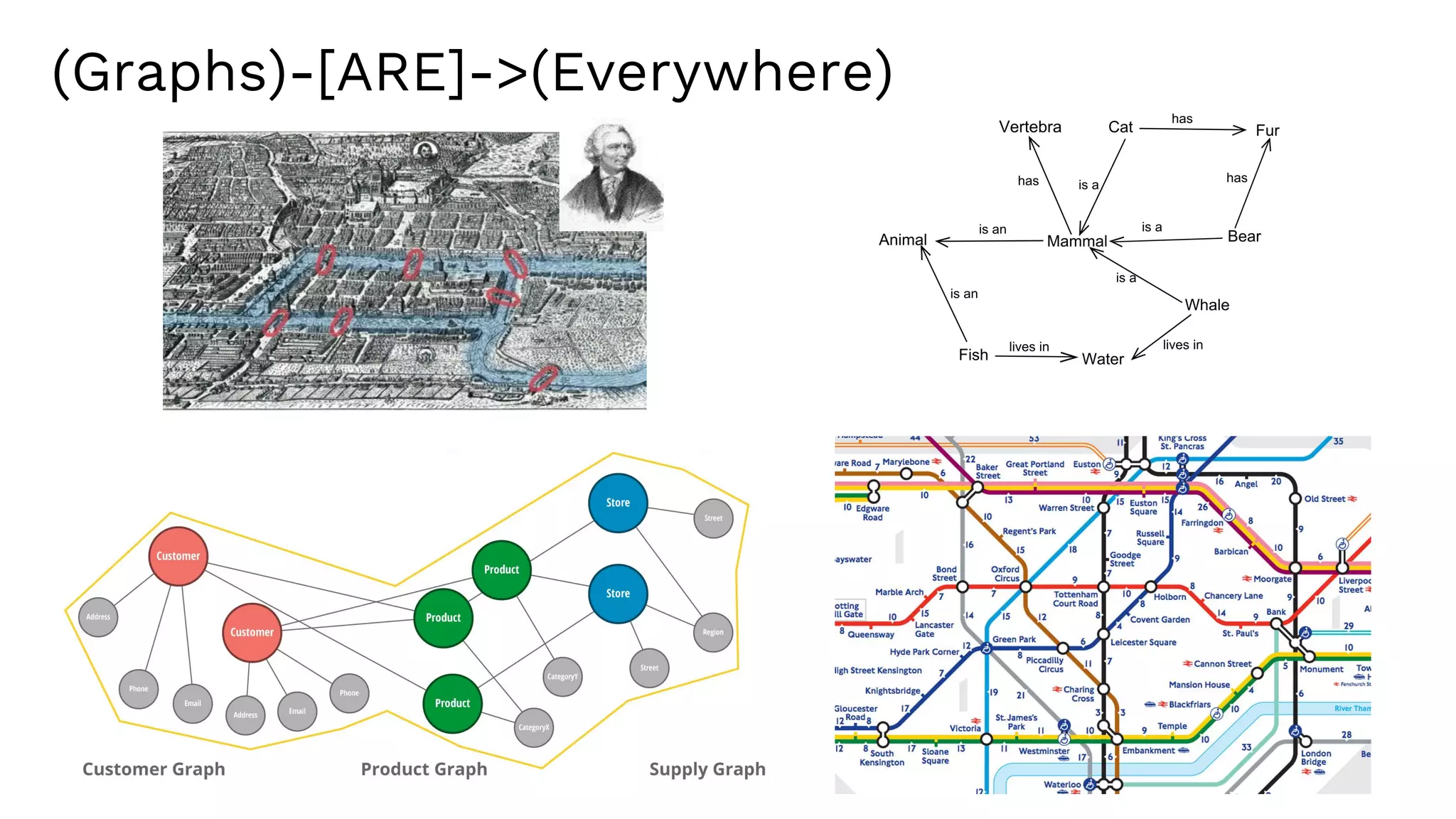 (Graphs)-[ARE]->(Everywhere)
 