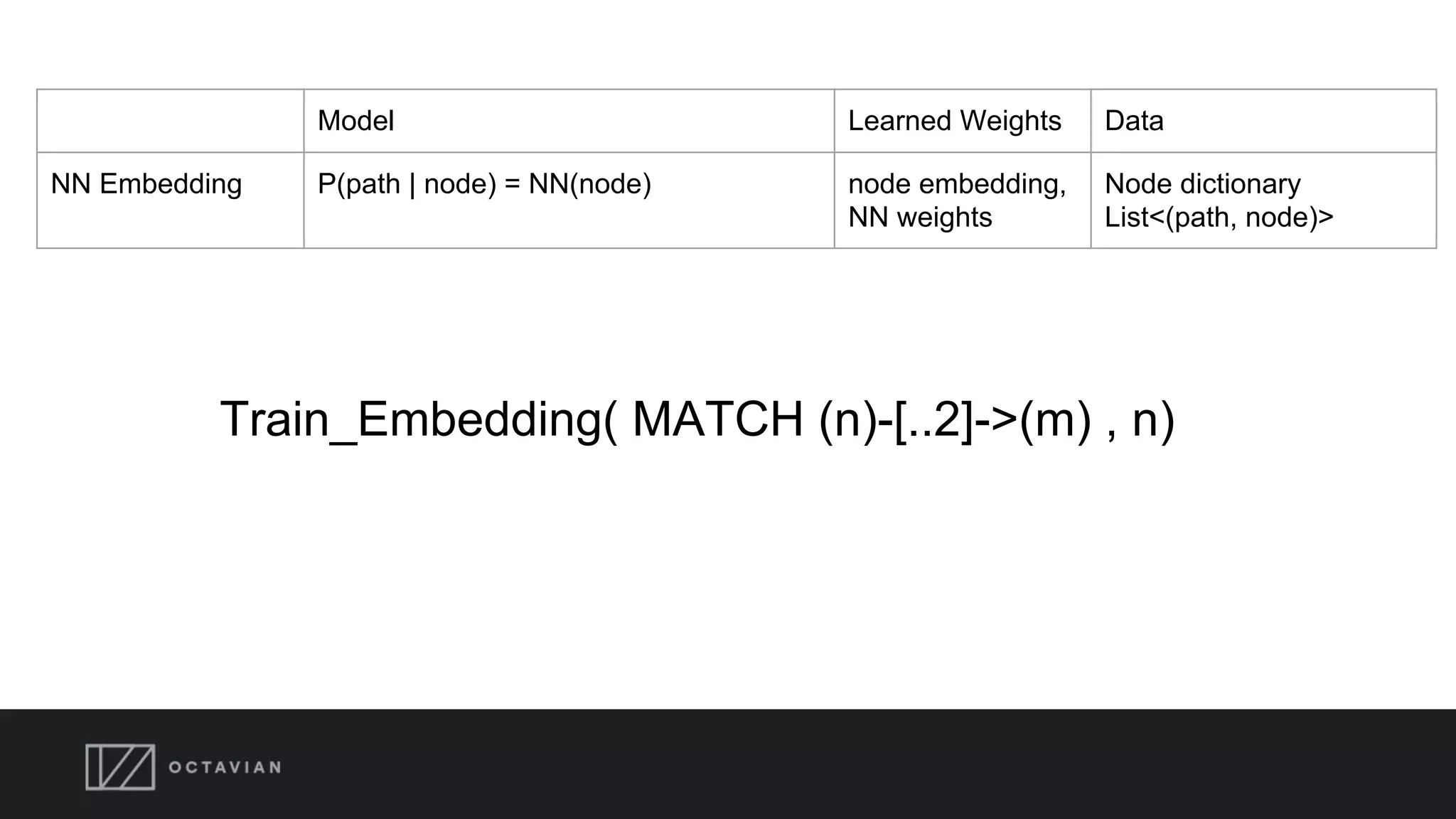 Model Learned Weights Data
NN Embedding P(path | node) = NN(node) node embedding,
NN weights
Node dictionary
List<(path, node)>
Train_Embedding( MATCH (n)-[..2]->(m) , n)
 