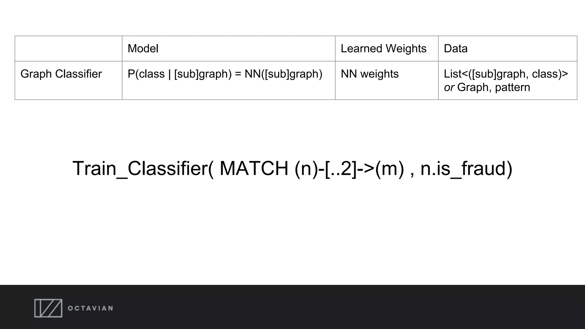 Model Learned Weights Data
Graph Classifier P(class | [sub]graph) = NN([sub]graph) NN weights List<([sub]graph, class)>
or Graph, pattern
Train_Classifier( MATCH (n)-[..2]->(m) , n.is_fraud)
 