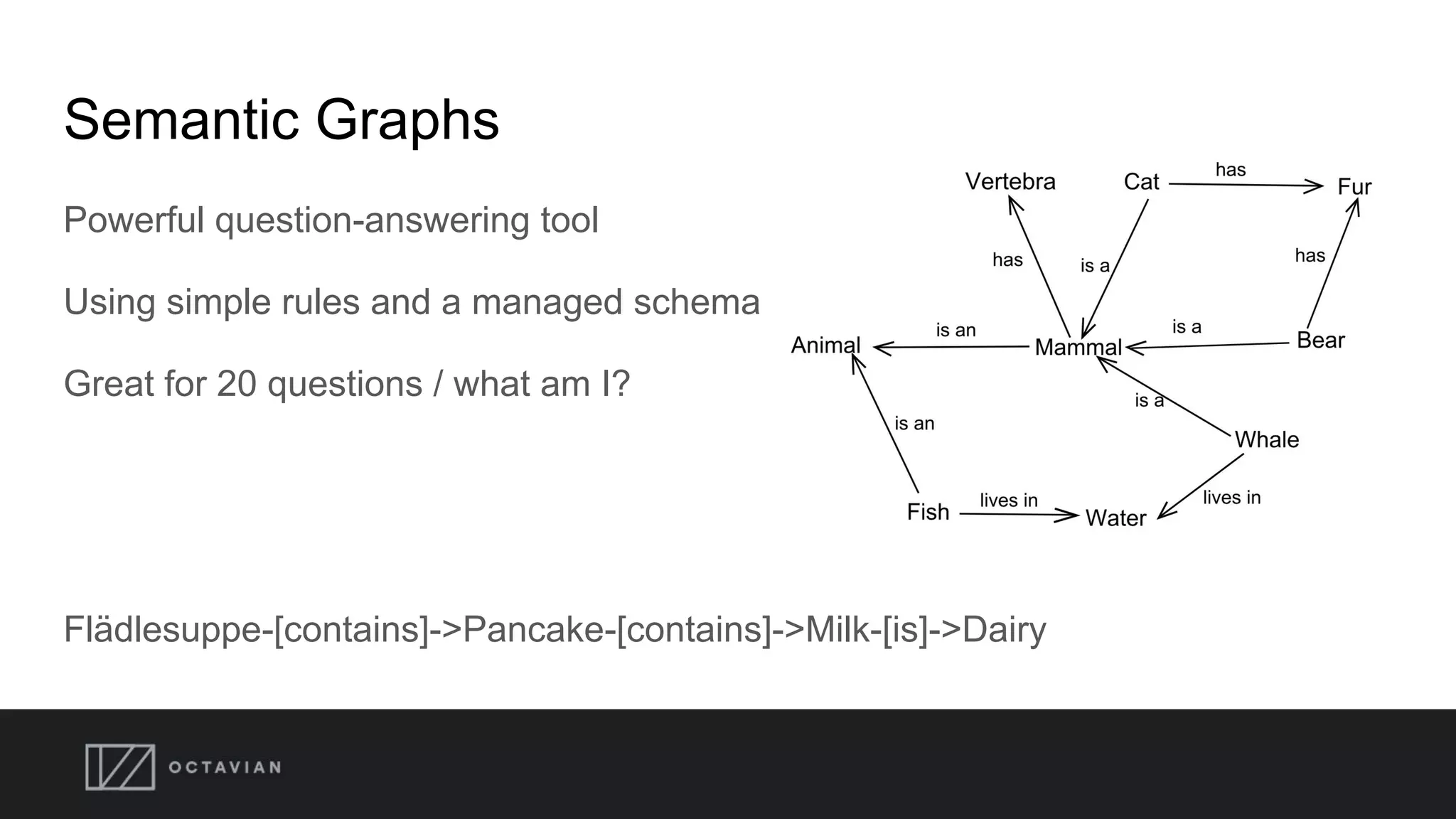 Semantic Graphs
Powerful question-answering tool
Using simple rules and a managed schema
Great for 20 questions / what am I?
Flädlesuppe-[contains]->Pancake-[contains]->Milk-[is]->Dairy
 