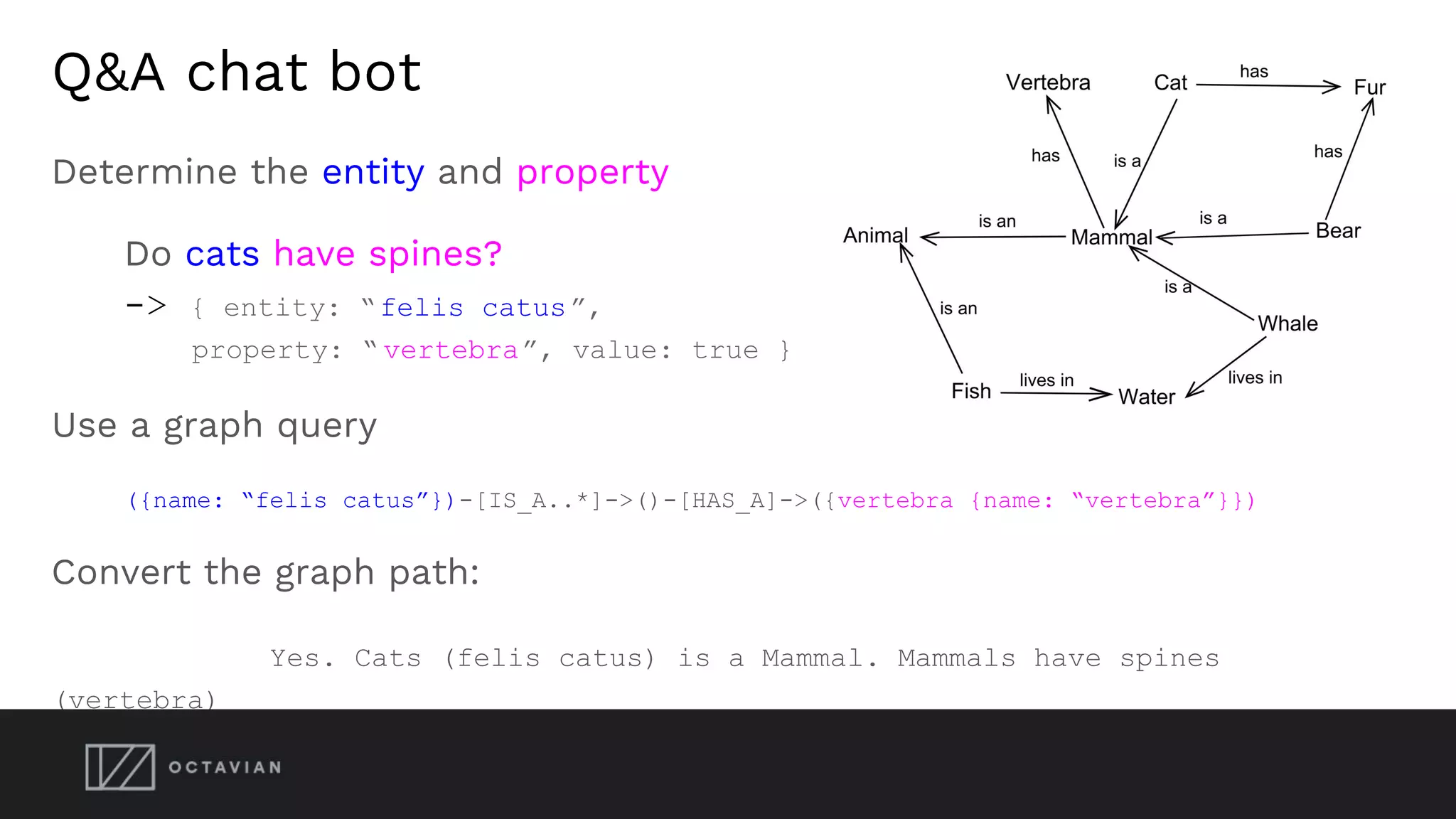Q&A chat bot
Determine the entity and property
Do cats have spines?
-> { entity: “felis catus”,
property: “ vertebra”, value: true }
Use a graph query
({name: “felis catus”})-[IS_A..*]->()-[HAS_A]->({vertebra {name: “vertebra”}})
Convert the graph path:
Yes. Cats (felis catus) is a Mammal. Mammals have spines
(vertebra)
 