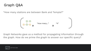 Graph Q&A
“How many stations are between Bank and Temple?”
Graph Networks gave us a method for propagating information through
the graph. How do we prime the graph to answer our specific query?
 