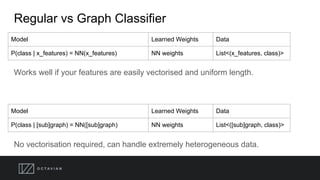 Regular vs Graph Classifier
Model Learned Weights Data
P(class | x_features) = NN(x_features) NN weights List<(x_features, class)>
Works well if your features are easily vectorised and uniform length.
No vectorisation required, can handle extremely heterogeneous data.
Model Learned Weights Data
P(class | [sub]graph) = NN([sub]graph) NN weights List<([sub]graph, class)>
 