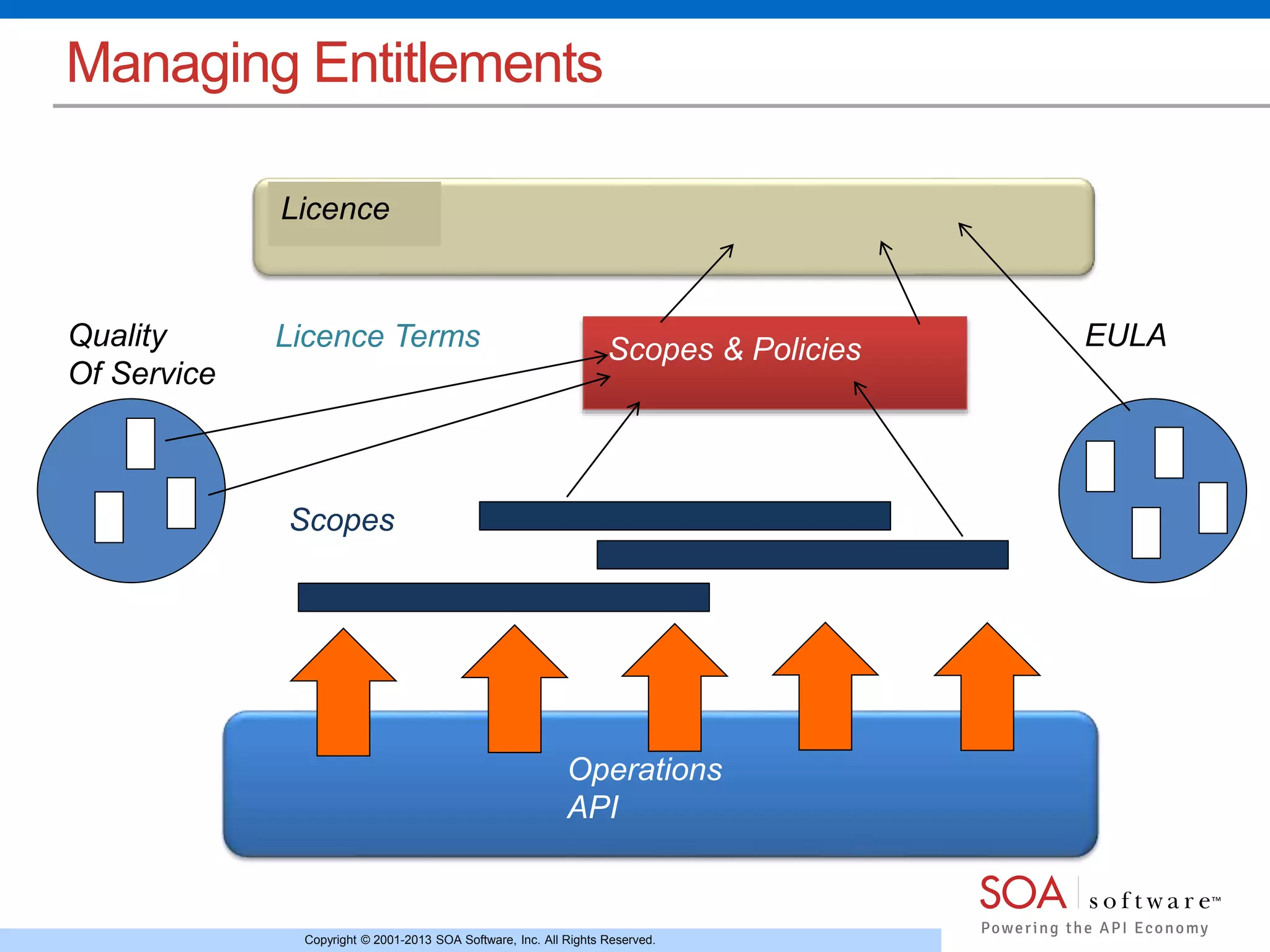 Managing Entitlements 
Licence Terms 
Scopes & Policies 
Copyright © 2001-2013 SOA Software, Inc. All Rights Reserved. 
Quality 
Of Service 
EULA 
Scopes 
Operations 
API 
Licence 
 