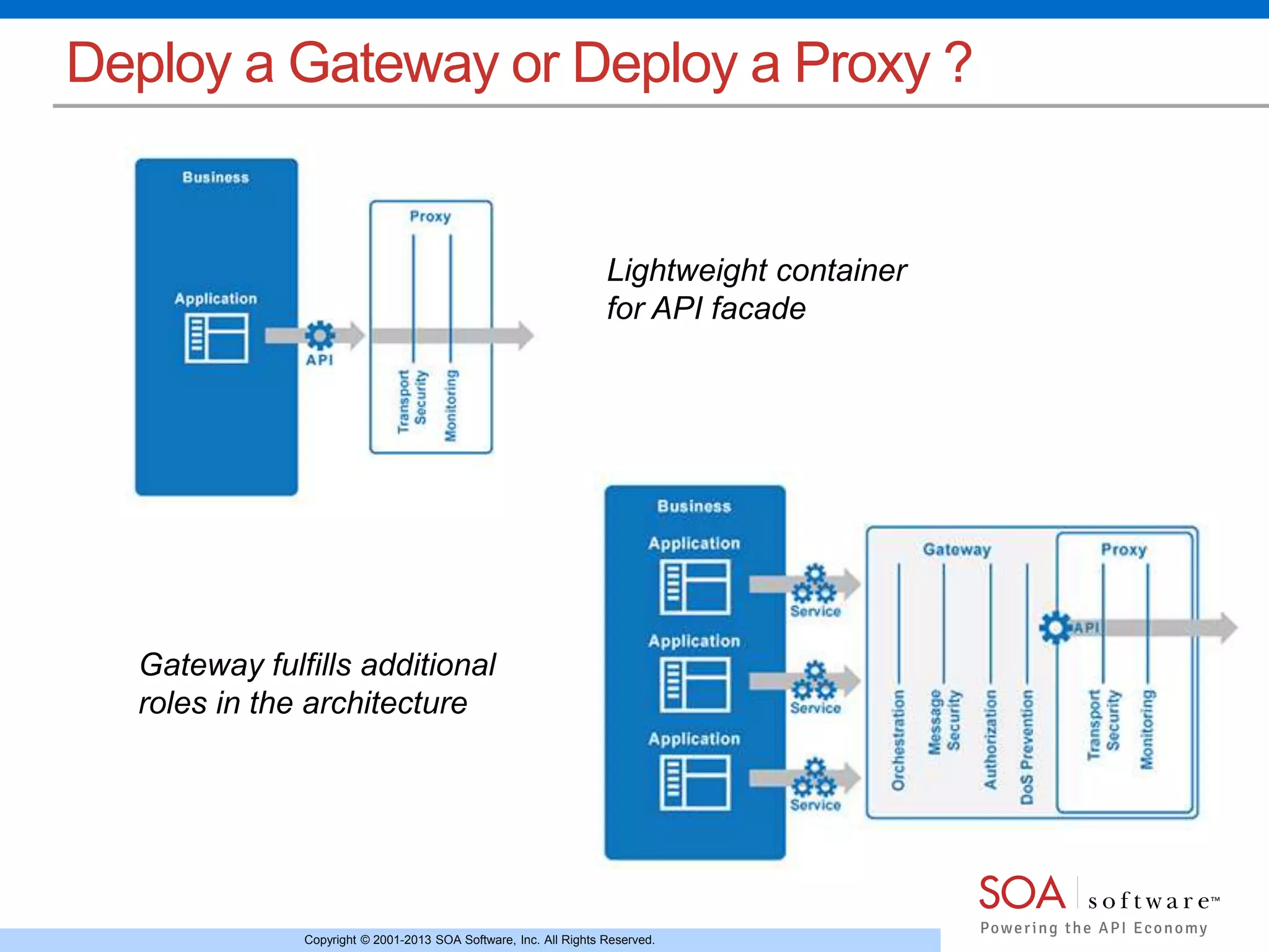 Deploy a Gateway or Deploy a Proxy ? 
Lightweight container 
for API facade 
Gateway fulfills additional 
roles in the architecture 
Copyright © 2001-2013 SOA Software, Inc. All Rights Reserved. 
 
