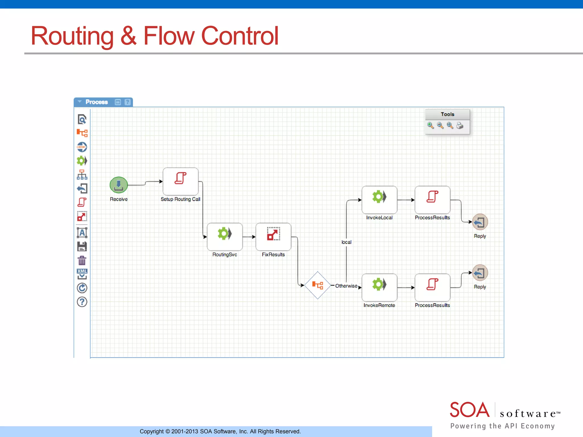 Routing & Flow Control 
Copyright © 2001-2013 SOA Software, Inc. All Rights Reserved. 
 