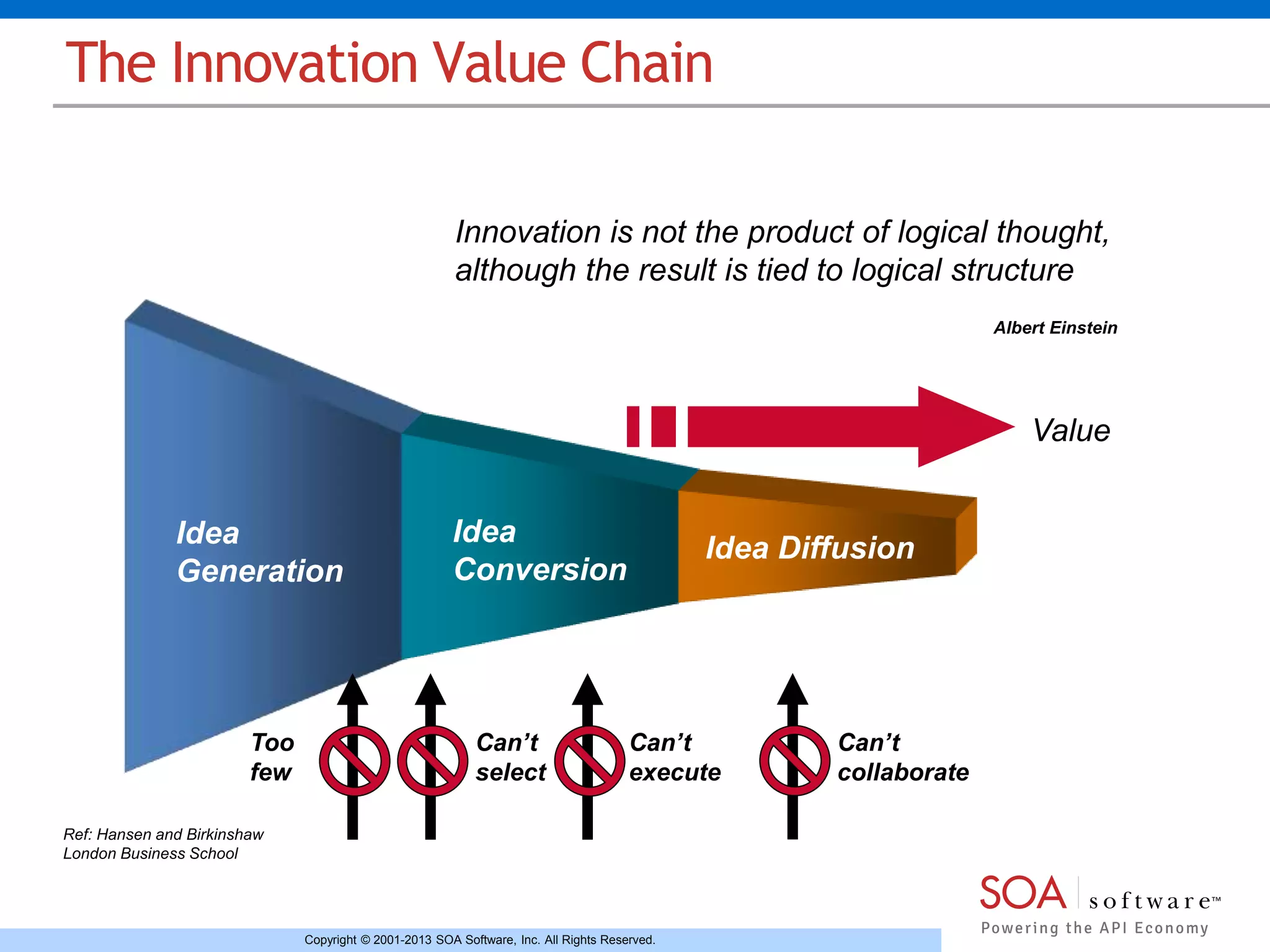 The Innovation Value Chain 
Idea 
Generation 
Innovation is not the product of logical thought, 
although the result is tied to logical structure 
Copyright © 2001-2013 SOA Software, Inc. All Rights Reserved. 
Albert Einstein 
Idea 
Conversion 
Idea Diffusion 
Value 
Too 
few 
Ref: Hansen and Birkinshaw 
London Business School 
Can’t 
select 
Can’t 
execute 
Can’t 
collaborate 
 