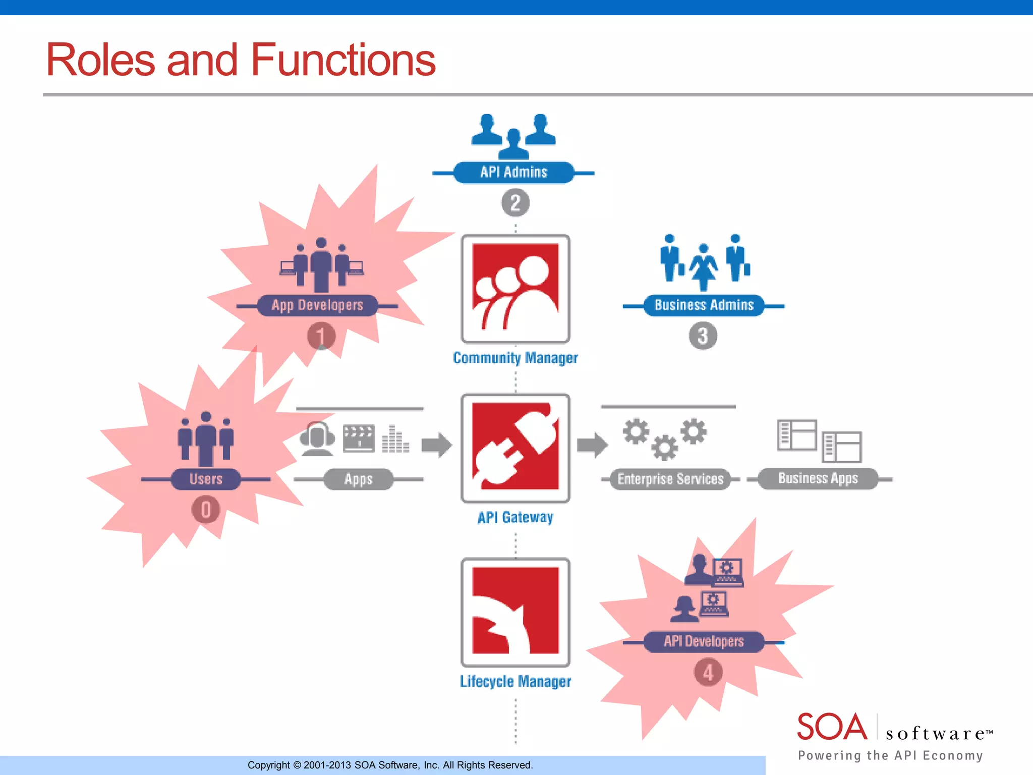 Roles and Functions 
Copyright © 2001-2013 SOA Software, Inc. All Rights Reserved. 
 