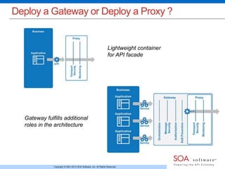 Deploy a Gateway or Deploy a Proxy ? 
Lightweight container 
for API facade 
Gateway fulfills additional 
roles in the architecture 
Copyright © 2001-2013 SOA Software, Inc. All Rights Reserved. 
 