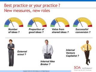 Best practice or your practice ? 
New measures, new roles 
External 
scout ? 
Internal Idea 
Broker ? 
Copyright © 2001-2013 SOA Software, Inc. All Rights Reserved. 
Internal 
Venture 
Capitalist ? 
Number 
of ideas ? 
Proportion of 
good ideas ? 
Value from 
shared ideas ? 
Successful 
conversion ? 
 