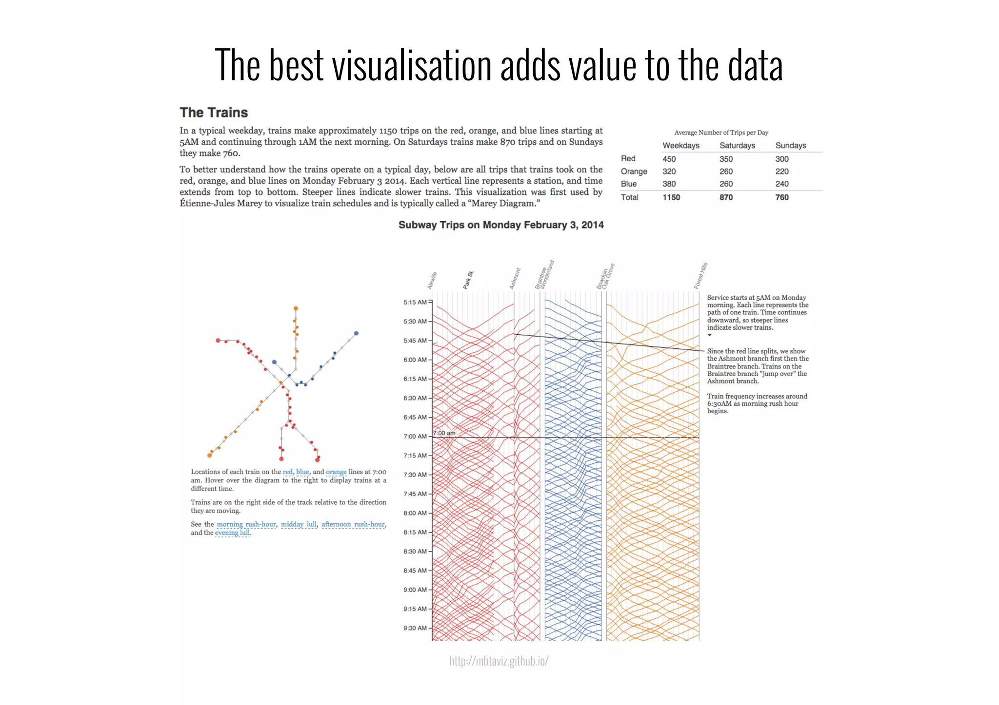 The best visualisation adds value to the data
http://mbtaviz.github.io/
 