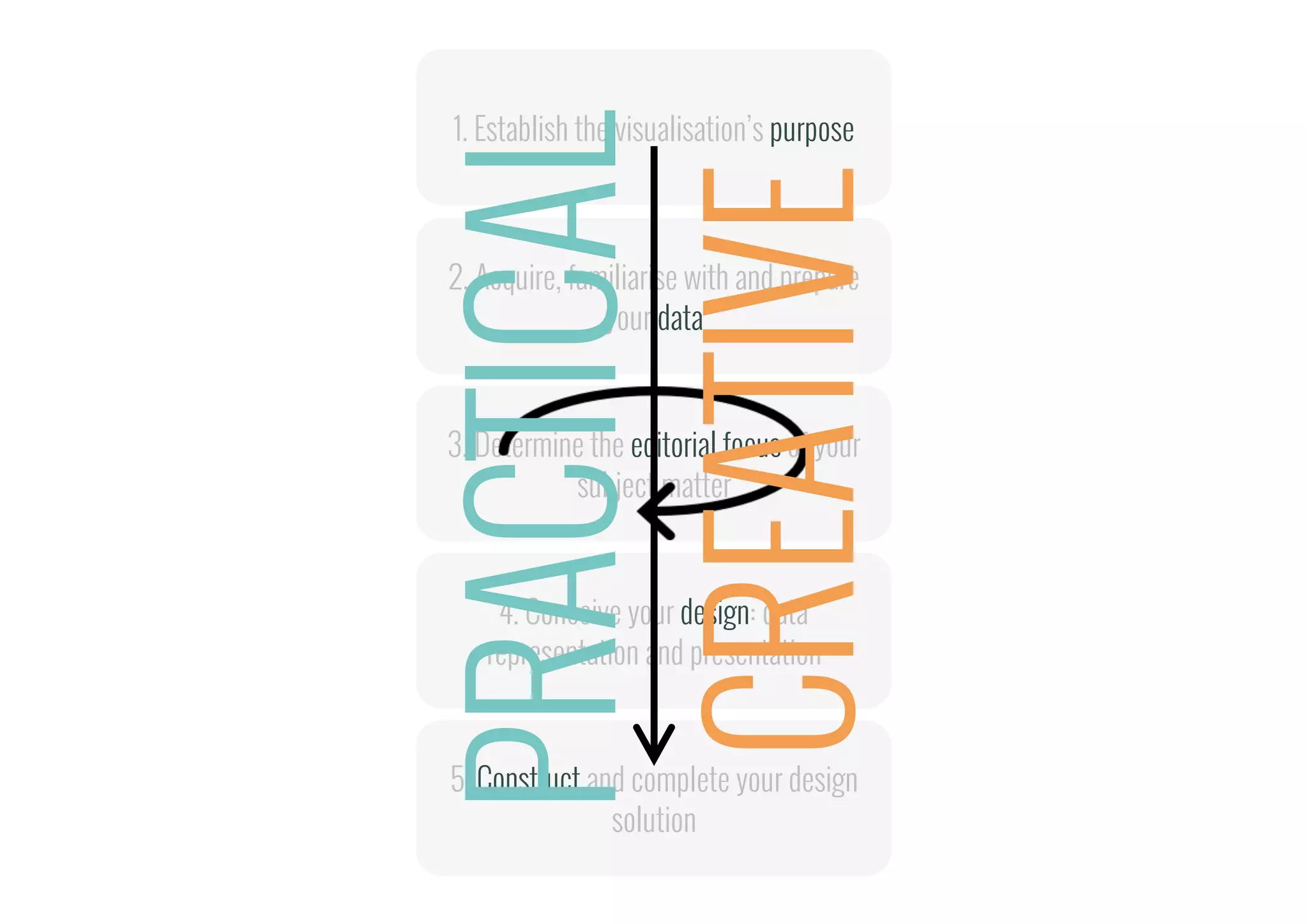 1. Establish the visualisation’s purpose
2. Acquire, familiarise with and prepare
your data
3. Determine the editorial focus of your
subject matter
4. Conceive your design: data
representation and presentation
5. Construct and complete your design
solution
PRACTICAL
CREATIVE
 