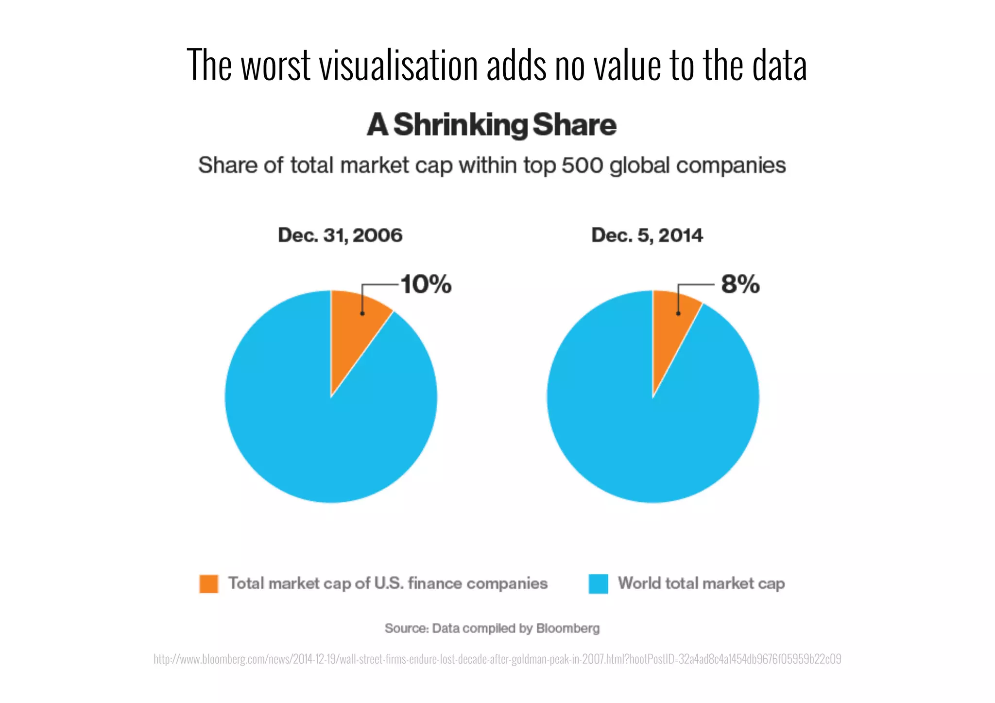 The worst visualisation adds no value to the data
http://www.bloomberg.com/news/2014-12-19/wall-street-firms-endure-lost-decade-after-goldman-peak-in-2007.html?hootPostID=32a4ad8c4a1454db9676f05959b22c09
 