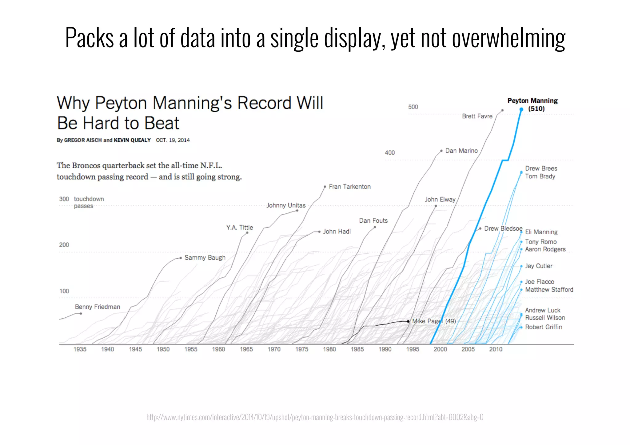 http://www.nytimes.com/interactive/2014/10/19/upshot/peyton-manning-breaks-touchdown-passing-record.html?abt=0002&abg=0
Packs a lot of data into a single display, yet not overwhelming
 
