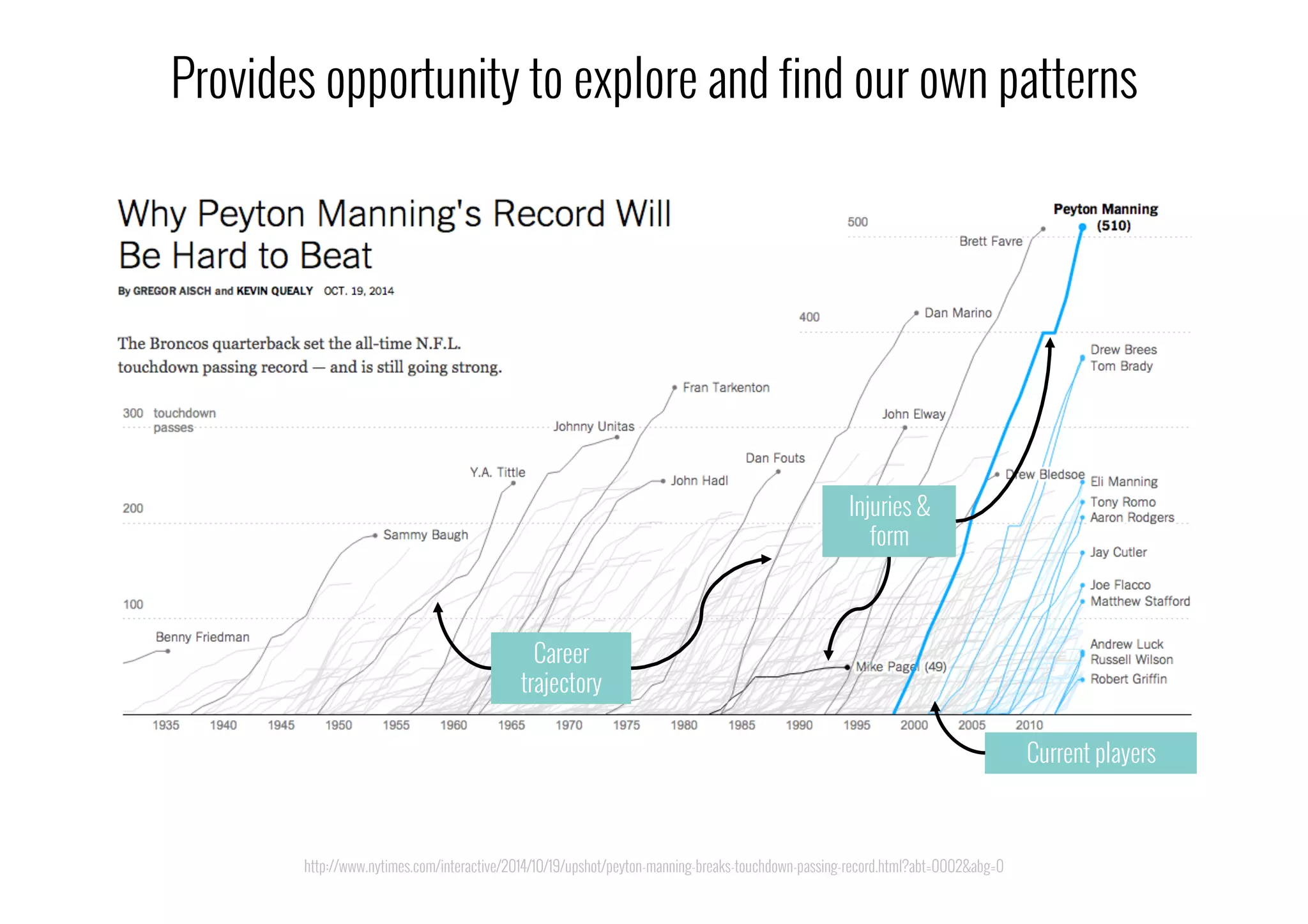 http://www.nytimes.com/interactive/2014/10/19/upshot/peyton-manning-breaks-touchdown-passing-record.html?abt=0002&abg=0
Provides opportunity to explore and find our own patterns
Current players
Career
trajectory
Injuries &
form
 