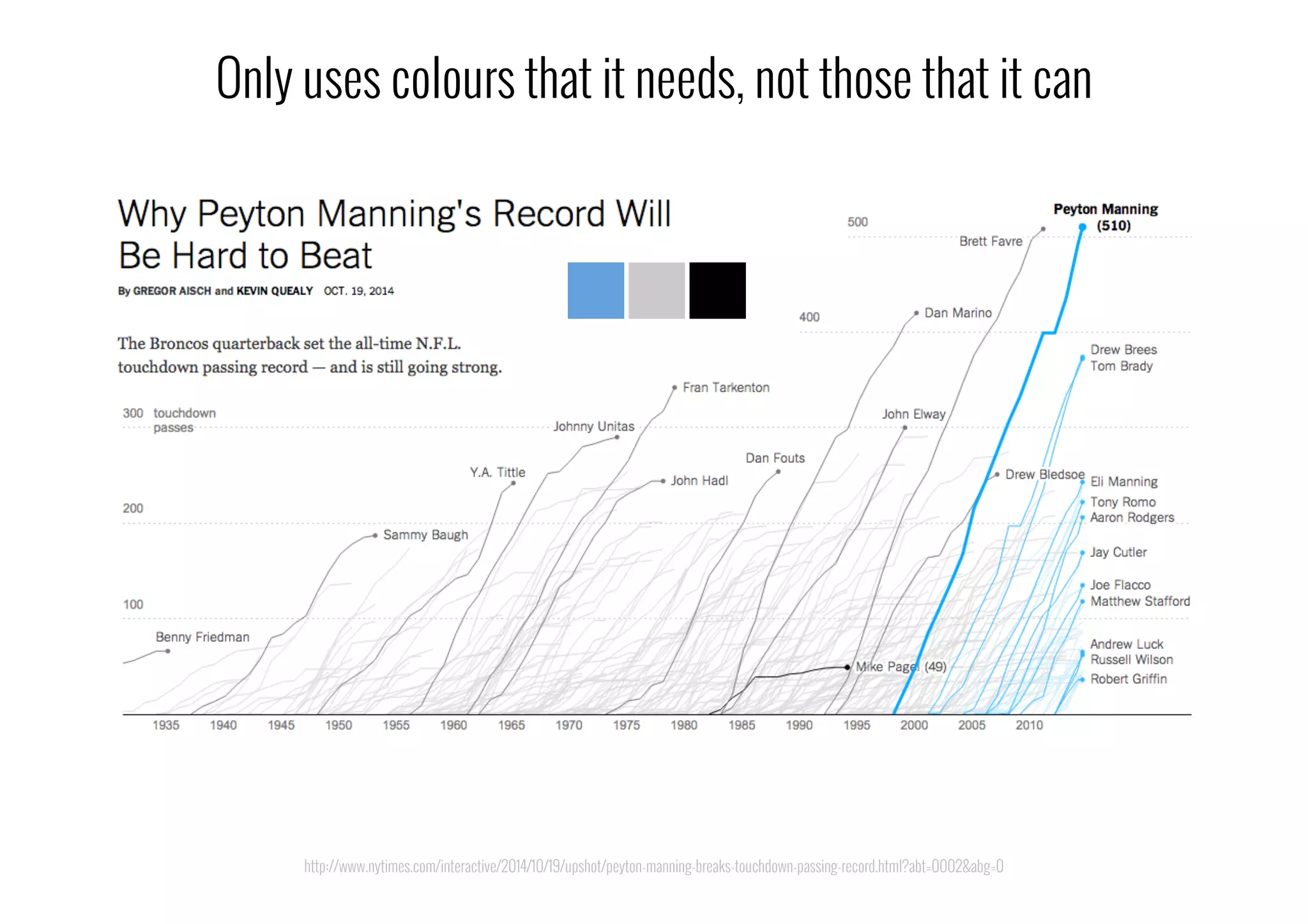 http://www.nytimes.com/interactive/2014/10/19/upshot/peyton-manning-breaks-touchdown-passing-record.html?abt=0002&abg=0
Only uses colours that it needs, not those that it can
 