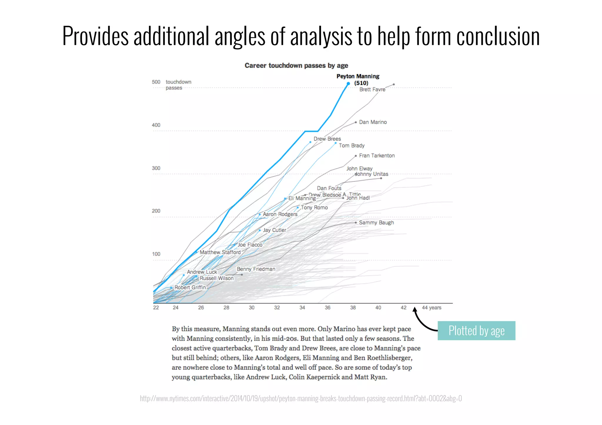 http://www.nytimes.com/interactive/2014/10/19/upshot/peyton-manning-breaks-touchdown-passing-record.html?abt=0002&abg=0
Provides additional angles of analysis to help form conclusion
Plotted by age
 