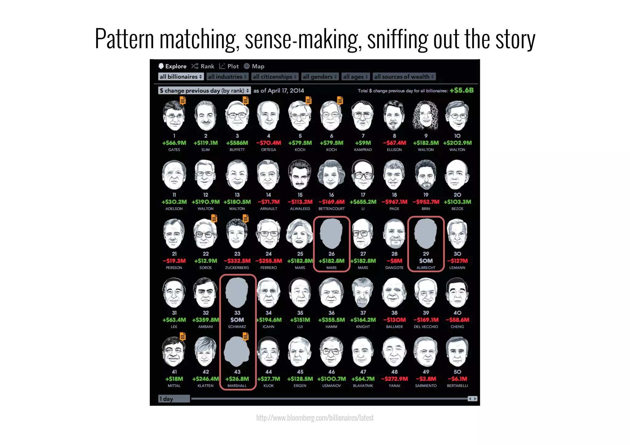 http://www.bloomberg.com/billionaires/latest
Pattern matching, sense-making, sniffing out the story
 