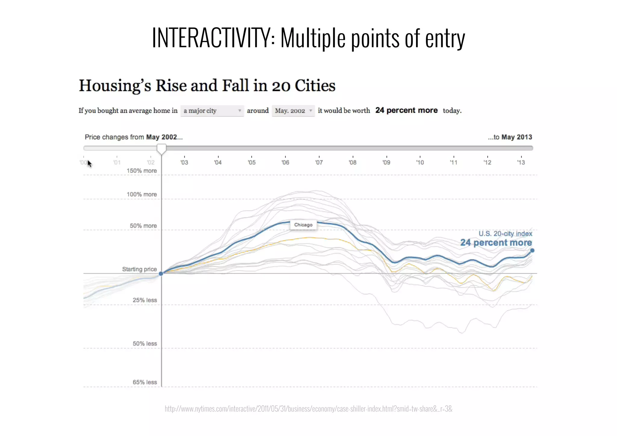 INTERACTIVITY: Multiple points of entry
http://www.nytimes.com/interactive/2011/05/31/business/economy/case-shiller-index.html?smid=tw-share&_r=3&
 