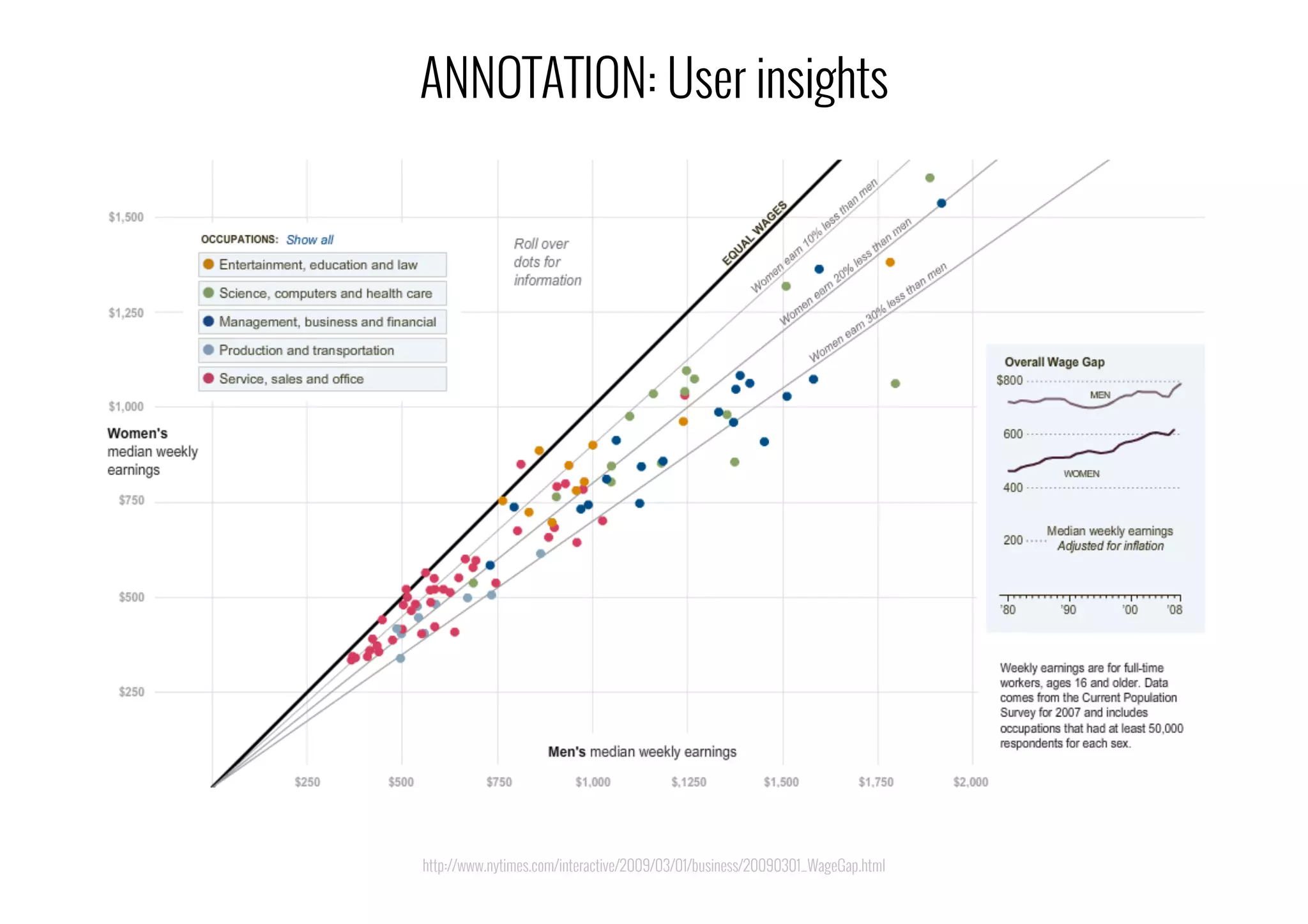http://www.nytimes.com/interactive/2009/03/01/business/20090301_WageGap.html
ANNOTATION: User insights
 