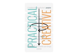 1. Establish the visualisation’s purpose
2. Acquire, familiarise with and prepare
your data
3. Determine the editorial focus of your
subject matter
4. Conceive your design: data
representation and presentation
5. Construct and complete your design
solution
PRACTICAL
CREATIVE
 