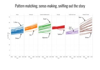 Pattern matching, sense-making, sniffing out the story
Haiti
Afghanistan
S. Africa
Kuwait
Vietnam
Nauru
North
Korea
Tajikistan
Ethiopia
 