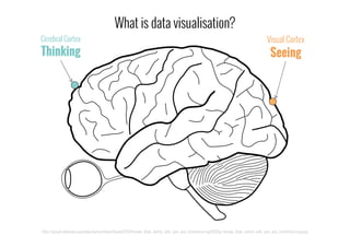 http://upload.wikimedia.org/wikipedia/commons/thumb/0/04/Human_Brain_sketch_with_eyes_and_cerebrellum.svg/1000px-Human_Brain_sketch_with_eyes_and_cerebrellum.svg.png
Visual Cortex
Seeing
Cerebral Cortex
Thinking
What is data visualisation?
 