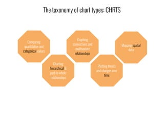 Comparing
quantitative and
categorical values
Plotting trends
and changes over
time
Charting
hierarchical &
part-to-whole
relationships
Mapping spatial
data
Graphing
connections and
multivariate
relationships
The taxonomy of chart types: CHRTS
 