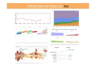 Plotting trends and changes over time
 