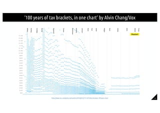 15
‘100 years of tax brackets, in one chart’ by Alvin Chang/Vox
https://www.vox.com/policy-and-politics/2018/4/16/17215874...