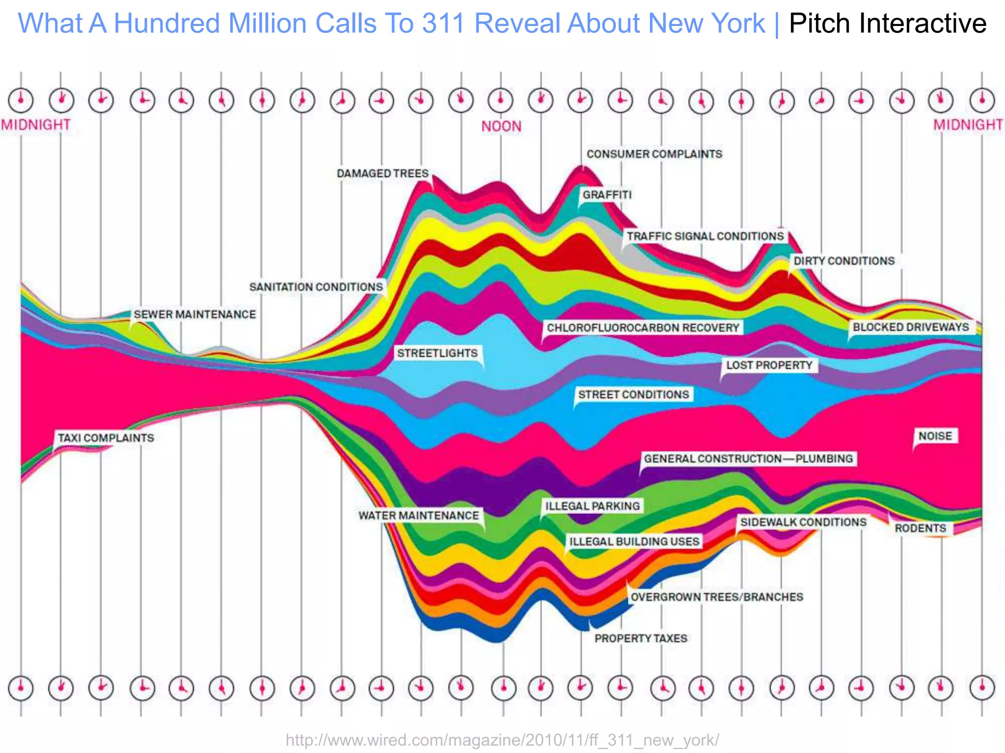 What A Hundred Million Calls To 311 Reveal About New York | Pitch Interactive




                     http://www.wired.com/magazine/2010/11/ff_311_new_york/
 
