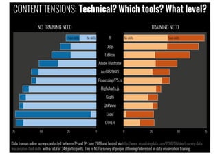 Data froman online survey conducted between 7th and 9th June 2016and hosted via http://www.visualisingdata.com/2016/06/short-survey-data-
visualisation-tool-skills witha total of 348 participants. This is NOT a survey of people attending/interested in data visualisation training.
CONTENT TENSIONS: Technical? Which tools? What level?
 