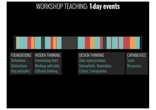 WORKSHOP TEACHING: 1-day events
FOUNDATIONS
Definitions
Distinctions
Key principles
HIDDEN THINKING
Formulating brief
Working with data
Editorial thinking
DESIGN THINKING
Data representation
Interactivity, Annotation
Colour, Composition
CAPABILITIES
Tools
Resources
 