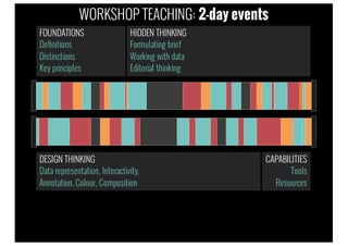 FOUNDATIONS
Definitions
Distinctions
Key principles
DESIGN THINKING
Data representation, Interactivity,
Annotation, Colour, Composition
CAPABILITIES
Tools
Resources
HIDDEN THINKING
Formulating brief
Working with data
Editorial thinking
WORKSHOP TEACHING: 2-day events
 